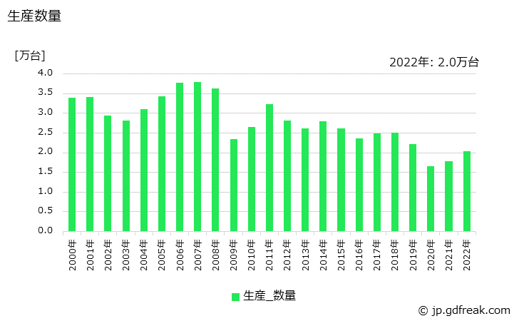 グラフ 年次 非標準三相誘導電動機(70W以上)(37kWをこえ75kW以下)の生産・価格(単価)の動向 生産数量の推移