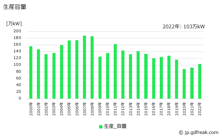 グラフ 年次 非標準三相誘導電動機(70W以上)(37kWをこえ75kW以下)の生産・価格(単価)の動向 生産容量の推移