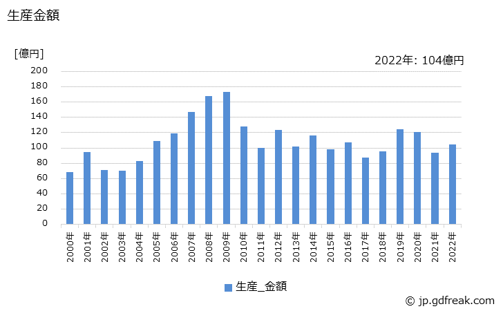 グラフ 年次 非標準三相誘導電動機(70W以上)(1,000kWをこえるもの)の生産・価格(単価)の動向 生産金額の推移