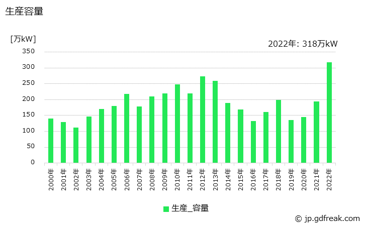 グラフ 年次 その他の交流電動機(70W以上)の生産・価格(単価)の動向 生産容量の推移