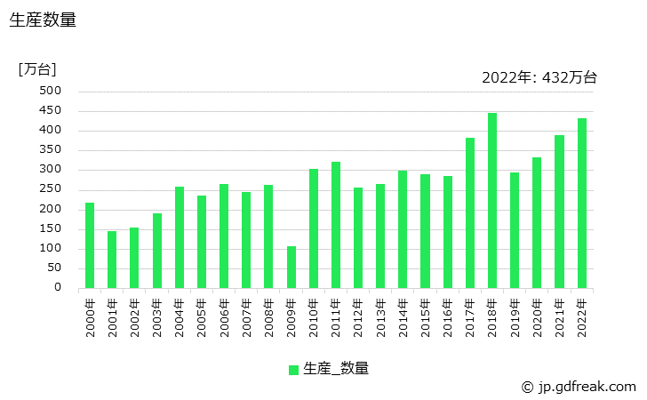 グラフ 年次 サーボモータの生産・価格(単価)の動向 生産数量の推移