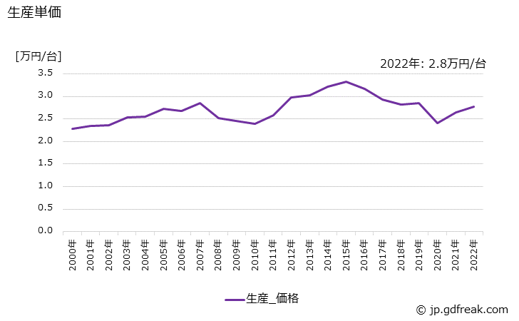 グラフ 年次 サーボモータの生産・価格(単価)の動向 生産単価の推移