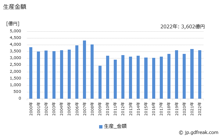 グラフ 年次 小形電動機(70W未満)の生産・価格(単価)の動向 生産金額の推移