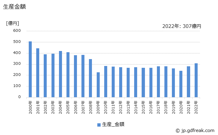 グラフ 年次 小形交流電動機の生産・価格(単価)の動向 生産金額の推移