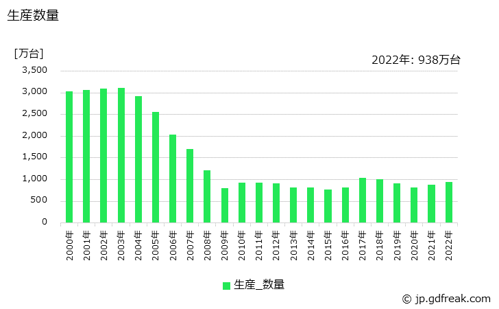 グラフ 年次 小形交流電動機の生産・価格(単価)の動向 生産数量の推移