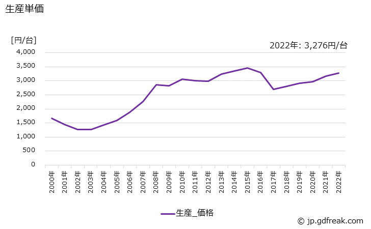 グラフ 年次 小形交流電動機の生産・価格(単価)の動向 生産単価の推移