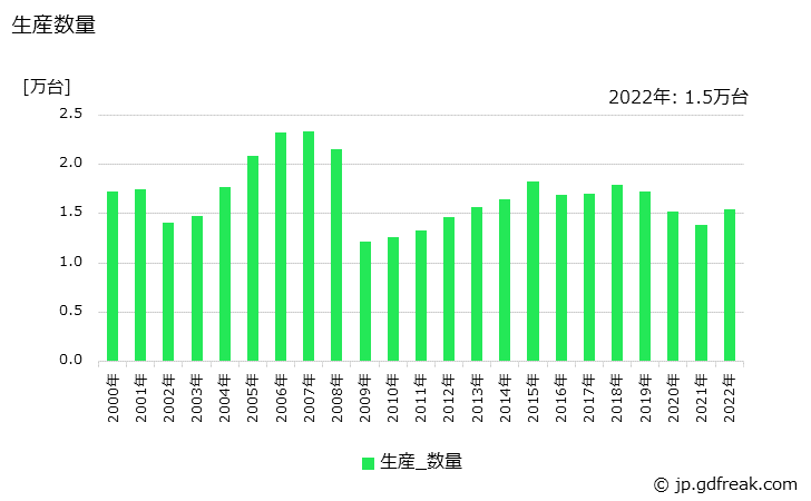グラフ 年次 電気ホイストの生産・価格(単価)の動向 生産数量の推移