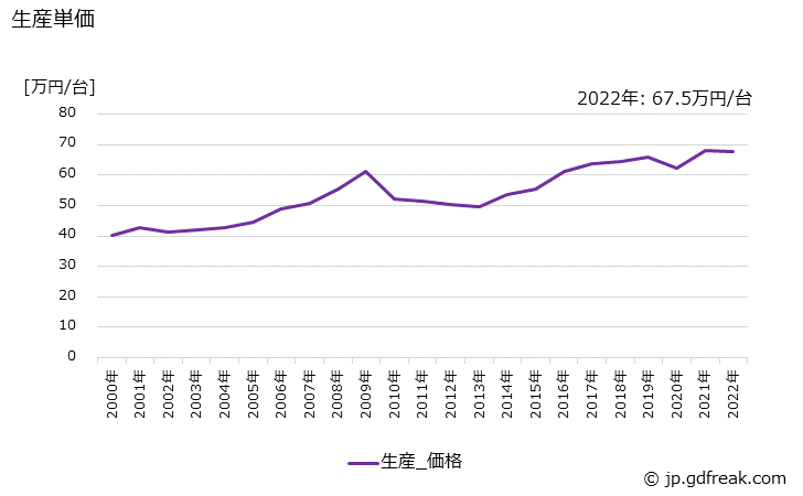 グラフ 年次 電気ホイストの生産・価格(単価)の動向 生産単価の推移