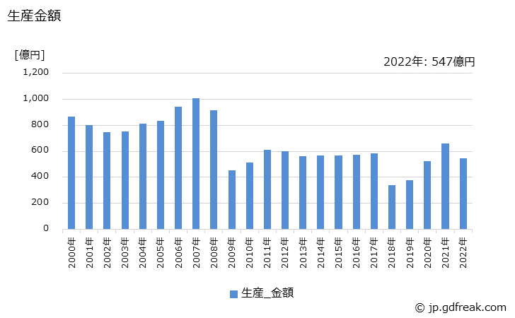 グラフ 年次 電動工具の生産・価格(単価)の動向 生産金額の推移