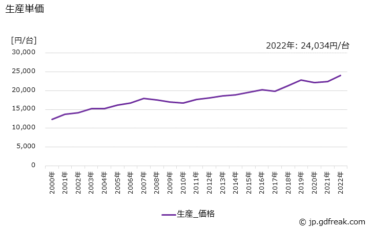 グラフ 年次 電動工具の生産・価格(単価)の動向 生産単価の推移
