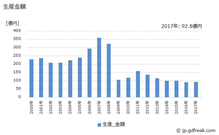 グラフ 年次 電気ドリルの生産・価格(単価)の動向 生産金額の推移