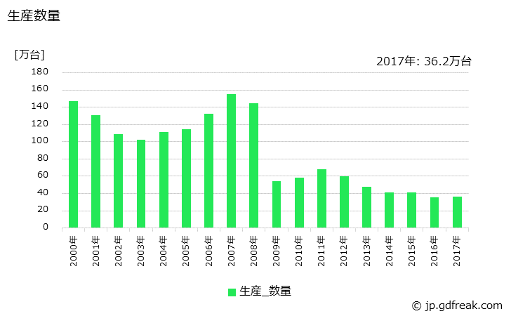 グラフ 年次 電気ドリルの生産・価格(単価)の動向 生産数量の推移