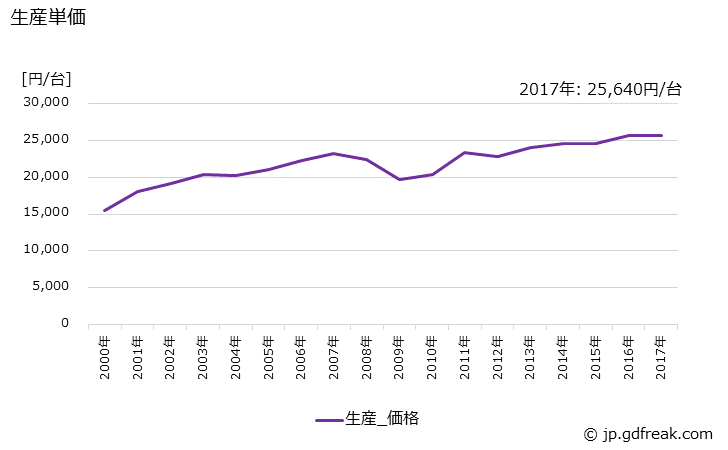 グラフ 年次 電気ドリルの生産・価格(単価)の動向 生産単価の推移