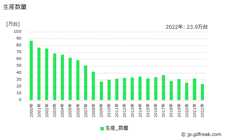 グラフ 年次 電気のこぎりの生産・価格(単価)の動向 生産数量の推移