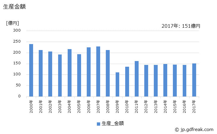 グラフ 年次 その他の電動工具の生産・価格(単価)の動向 生産金額の推移