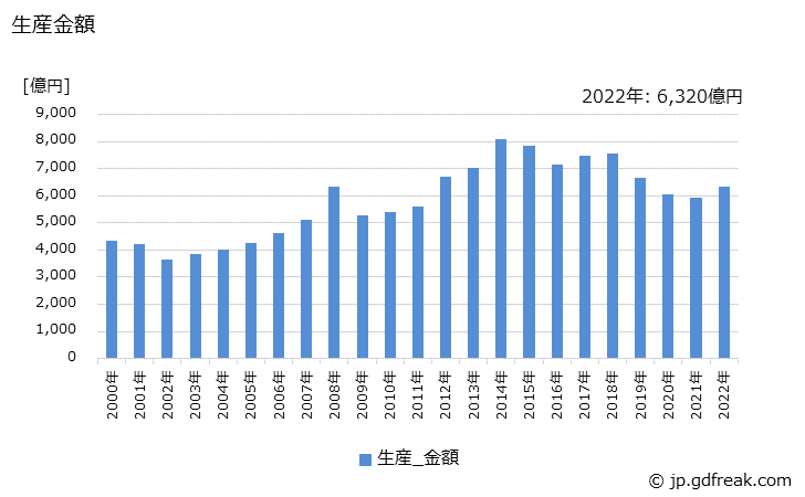 グラフ 年次 静止電気機械器具の生産の動向 生産金額の推移
