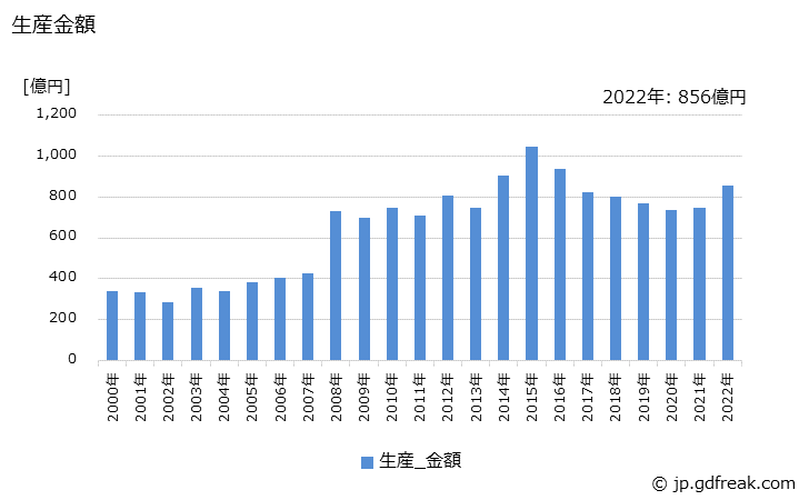 グラフ 年次 標準変圧器の生産・価格(単価)の動向 生産金額の推移
