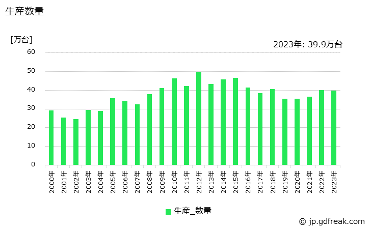 グラフ 年次 油入り変圧器の生産・価格(単価)の動向 生産数量の推移