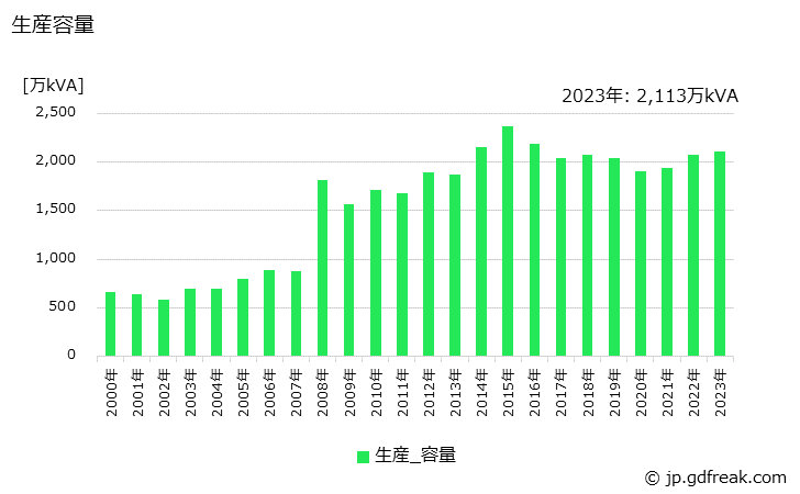 グラフ 年次 油入り変圧器の生産・価格(単価)の動向 生産容量の推移