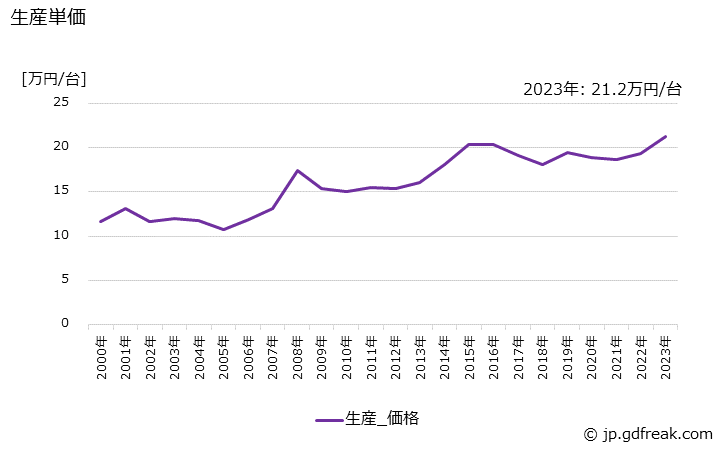 グラフ 年次 油入り変圧器の生産・価格(単価)の動向 生産単価の推移