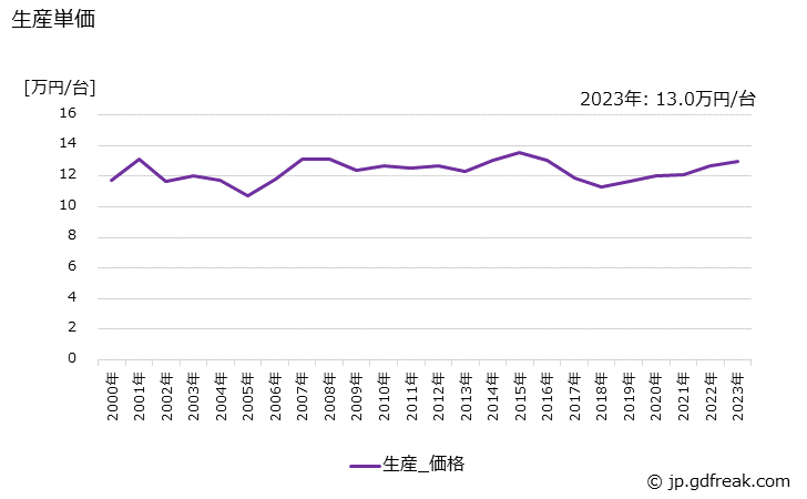 グラフ 年次 油入り変圧器(電力会社向け)の生産・価格(単価)の動向 生産単価の推移