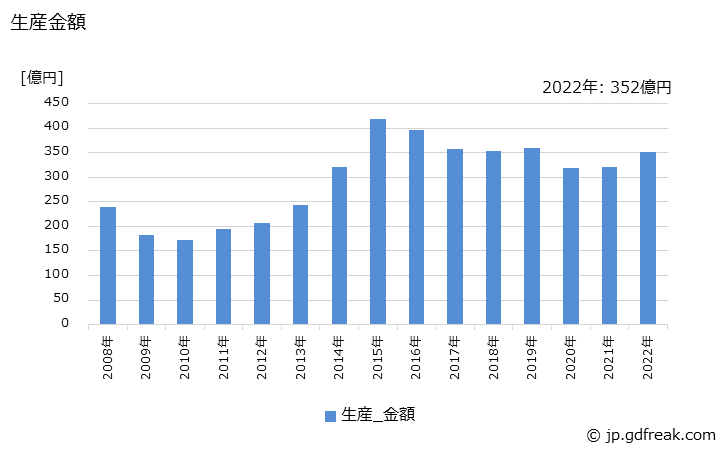 グラフ 年次 油入り変圧器(電力会社向け以外)の生産・価格(単価)の動向 生産金額の推移