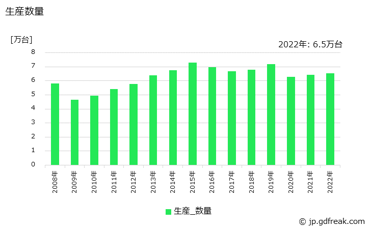 グラフ 年次 油入り変圧器(電力会社向け以外)の生産・価格(単価)の動向 生産数量の推移