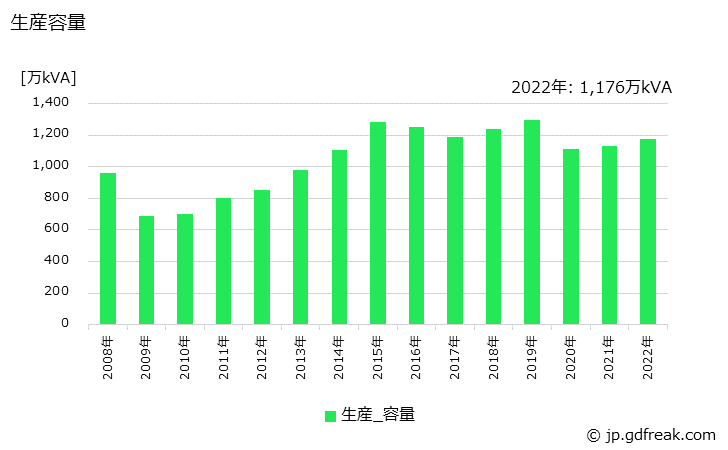 グラフ 年次 油入り変圧器(電力会社向け以外)の生産・価格(単価)の動向 生産容量の推移