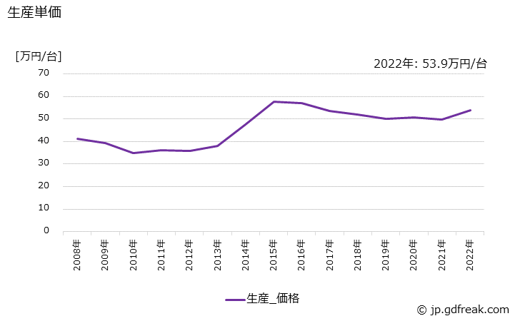 グラフ 年次 油入り変圧器(電力会社向け以外)の生産・価格(単価)の動向 生産単価の推移