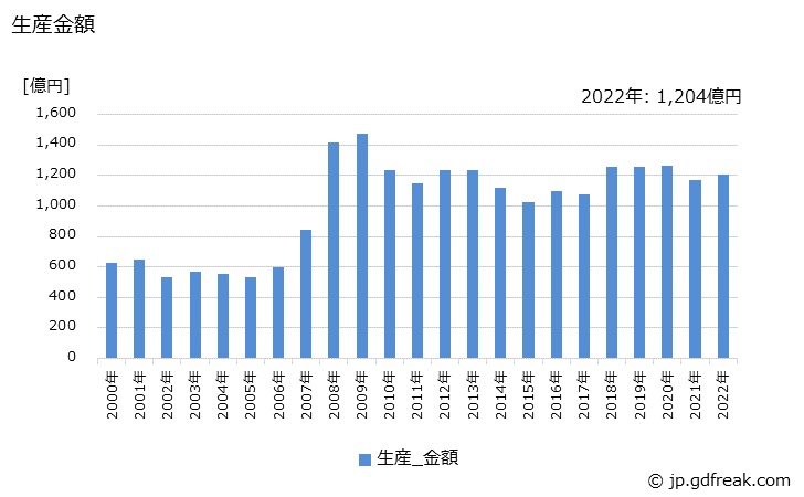 グラフ 年次 非標準変圧器の生産・価格(単価)の動向 生産金額の推移