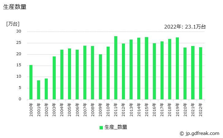 グラフ 年次 非標準変圧器の生産・価格(単価)の動向 生産数量の推移