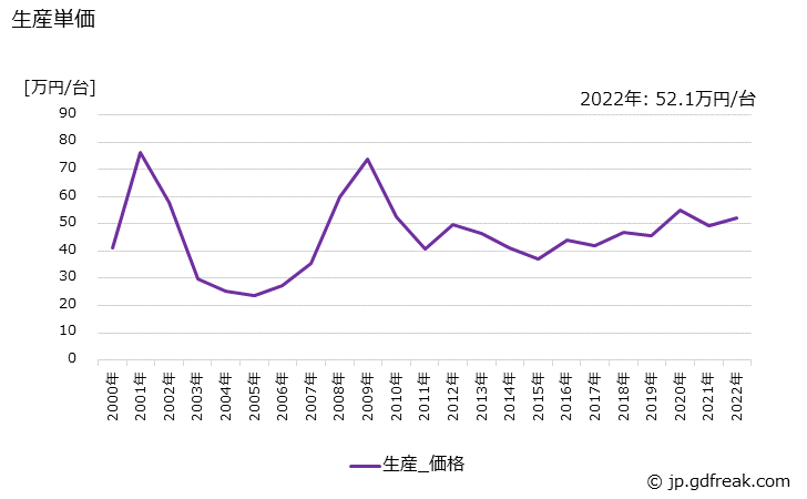 グラフ 年次 非標準変圧器の生産・価格(単価)の動向 生産単価の推移