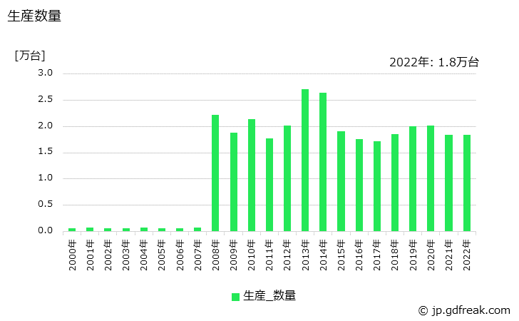 グラフ 年次 油入り変圧器の生産・価格(単価)の動向 生産数量の推移