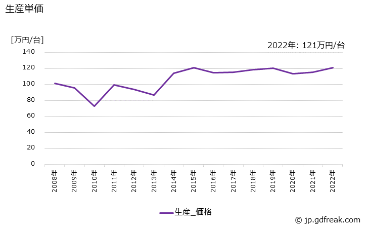 グラフ 年次 油入り変圧器(2,000kVA以下)の生産・価格(単価)の動向 生産単価の推移