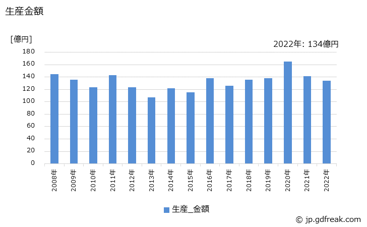 グラフ 年次 油入り変圧器(2,001kVA以上10,000kVA未満)の生産・価格(単価)の動向 生産金額の推移