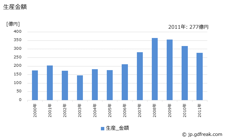 グラフ 年次 油入り変圧器(10,000kVA以上100,000kVA未満)の生産・価格(単価)の動向 生産金額の推移