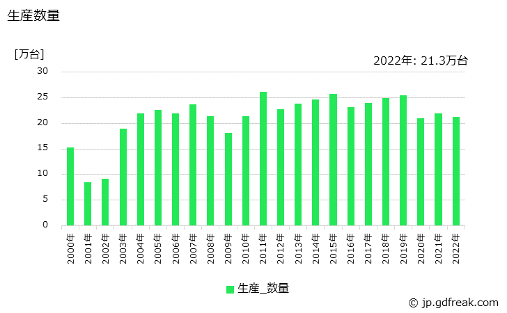 グラフ 年次 乾式変圧器の生産・価格(単価)の動向 生産数量の推移