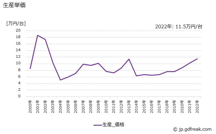 グラフ 年次 その他の乾式変圧器の生産・価格(単価)の動向 生産単価の推移