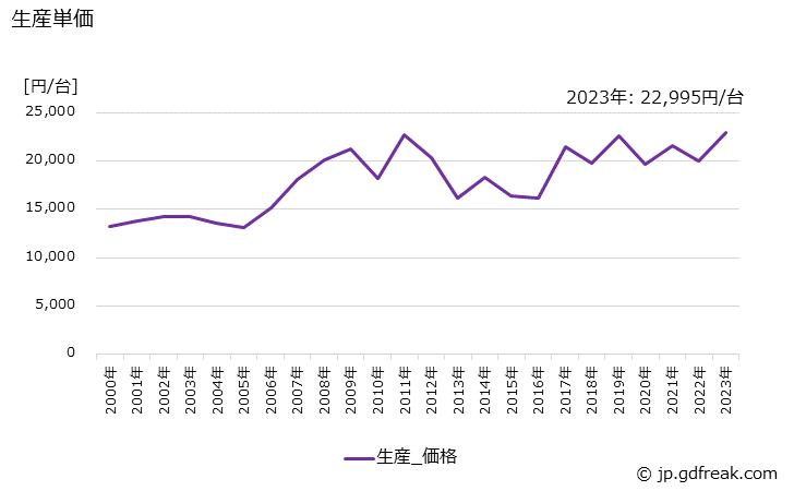 グラフ 年次 特殊用途変圧器の生産・価格(単価)の動向 生産単価の推移