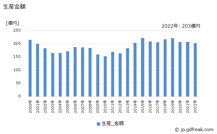 グラフ 年次 計器用変成器の生産・価格(単価)の動向 生産金額の推移