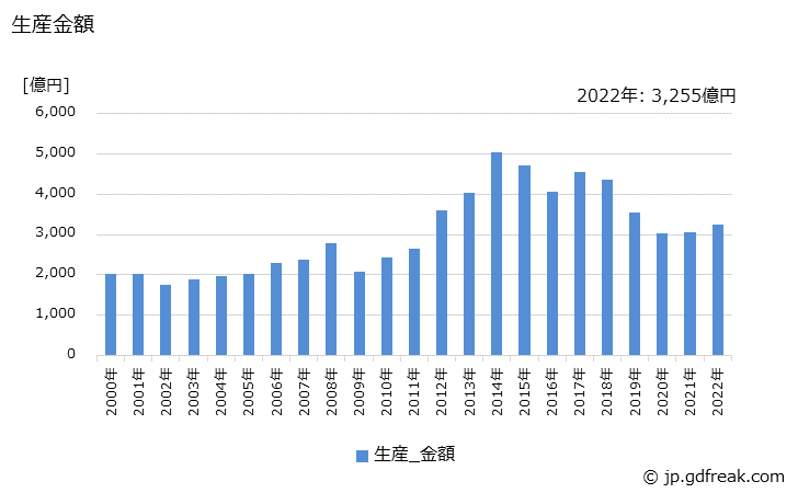 グラフ 年次 電力変換装置の生産・価格(単価)の動向 生産金額の推移