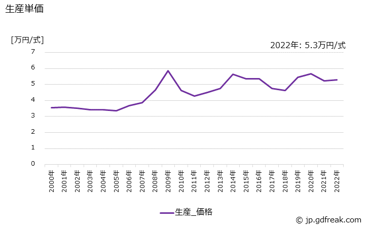 グラフ 年次 インバータの生産・価格(単価)の動向 生産単価の推移
