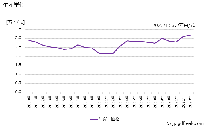 グラフ 年次 はん(汎)用インバータの生産・価格(単価)の動向 生産単価の推移