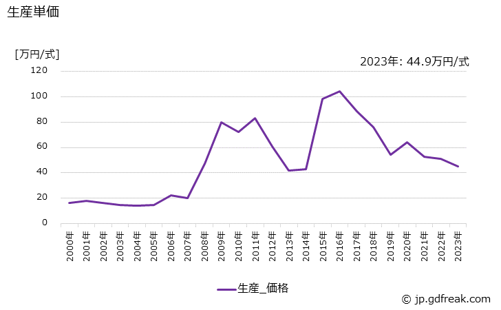 グラフ 年次 その他のインバータの生産・価格(単価)の動向 生産単価の推移