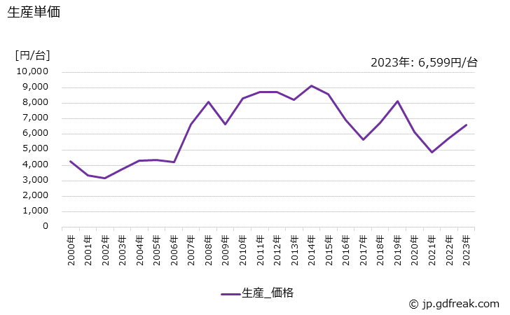 グラフ 年次 避雷装置の生産・価格(単価)の動向 生産単価の推移