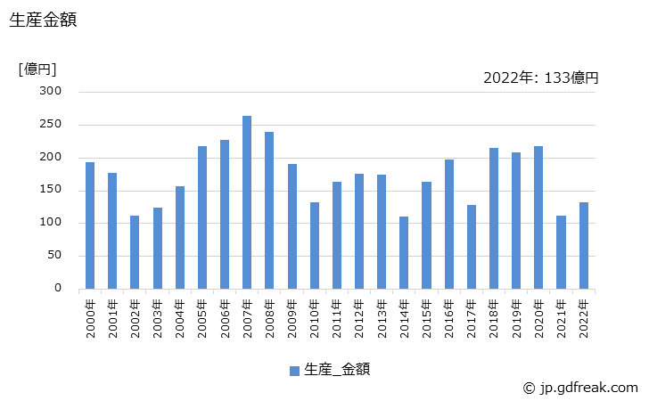 グラフ 年次 電気炉の生産・価格(単価)の動向 生産金額の推移