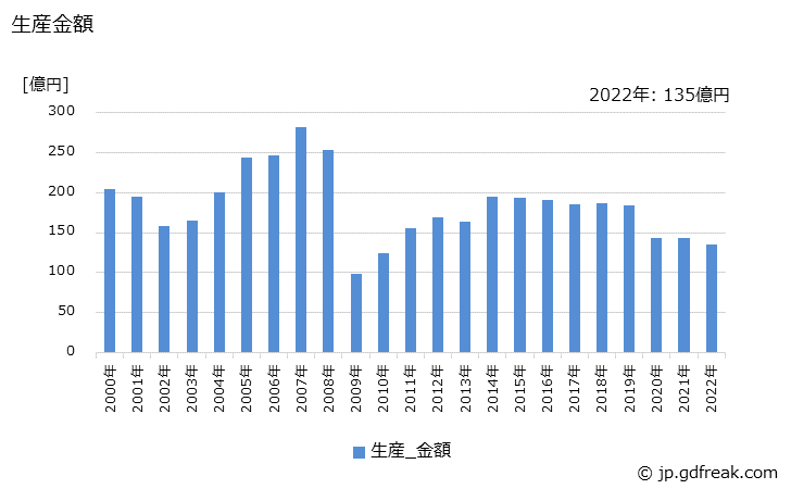 グラフ 年次 アーク溶接機の生産・価格(単価)の動向 生産金額の推移