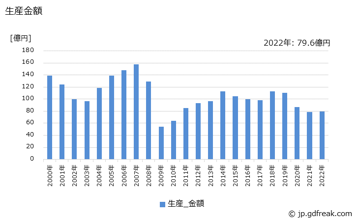 グラフ 年次 その他のアーク溶接機の生産・価格(単価)の動向 生産金額の推移