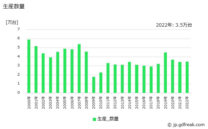 グラフ 年次 その他のアーク溶接機の生産・価格(単価)の動向 生産数量の推移