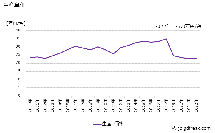 グラフ 年次 その他のアーク溶接機の生産・価格(単価)の動向 生産単価の推移